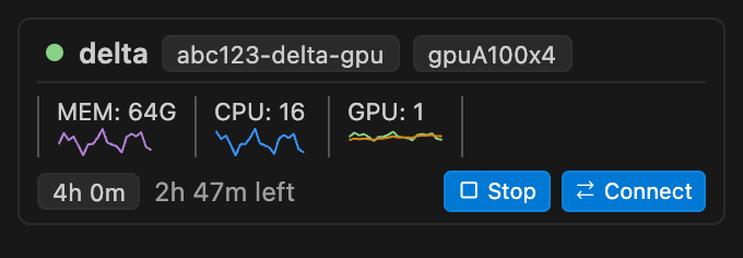 A running session card for delta showing memory, CPU and GPU sparklines, 2h 47m left, and Stop and Connect