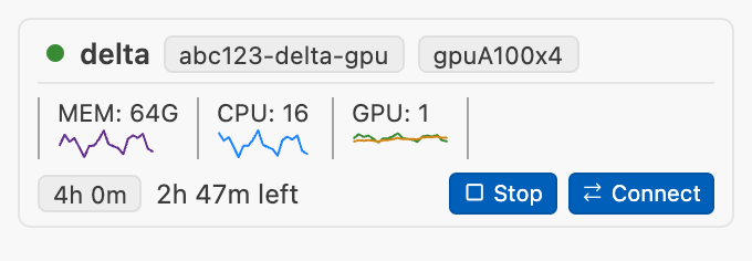 A running session card for delta showing memory, CPU and GPU sparklines, 2h 47m left, and Stop and Connect